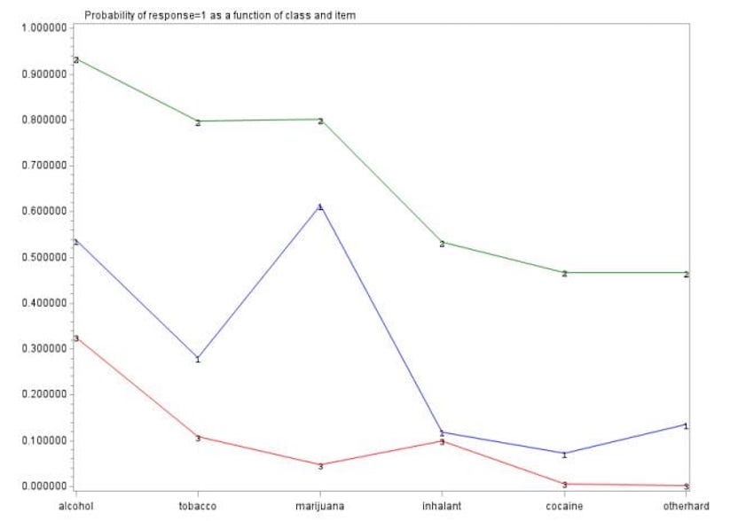 LCA with a Distal Outcome