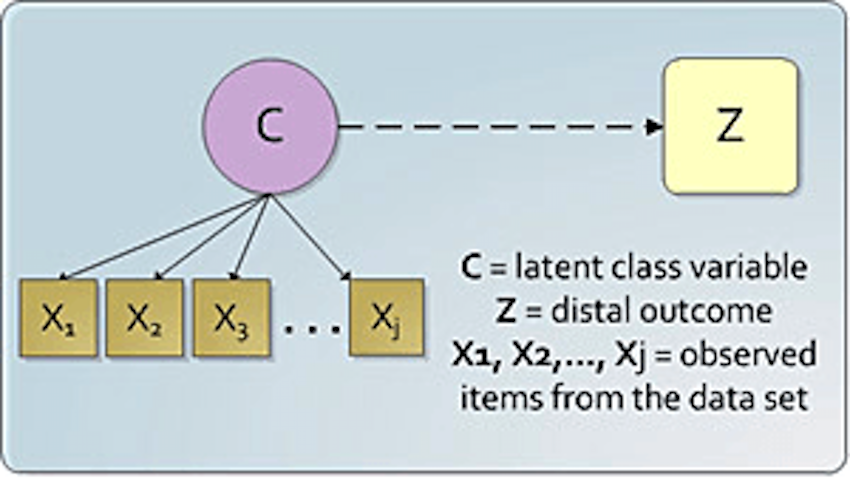 lca_distal_nocaption-1j9ltq2 LCA with a Distal Outcome
