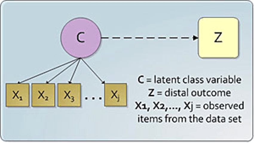 LCA with a Distal Outcome