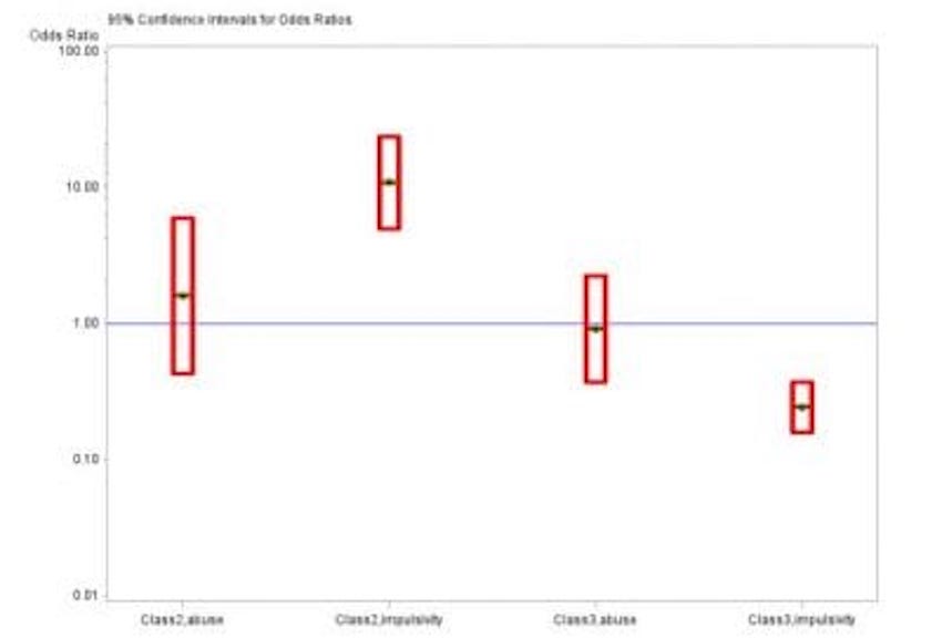 LCA with a Distal Outcome